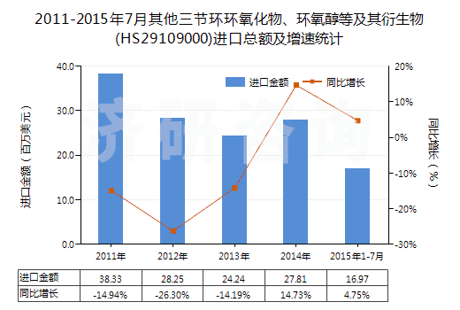 2011-2015年7月其他三節(jié)環(huán)環(huán)氧化物、環(huán)氧醇等及其衍生物(HS29109000)進(jìn)口總額及增速統(tǒng)計(jì)